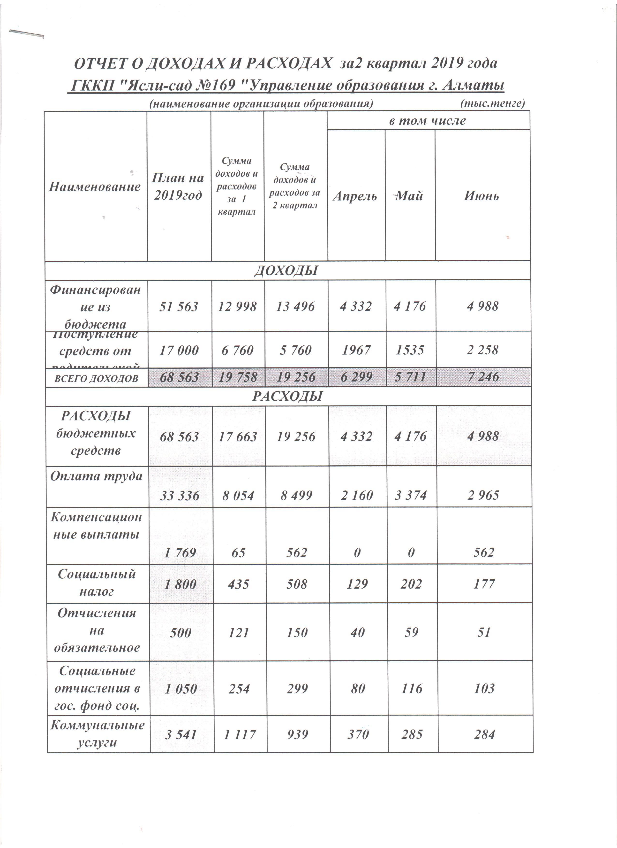 Отчет о даходах и расходах