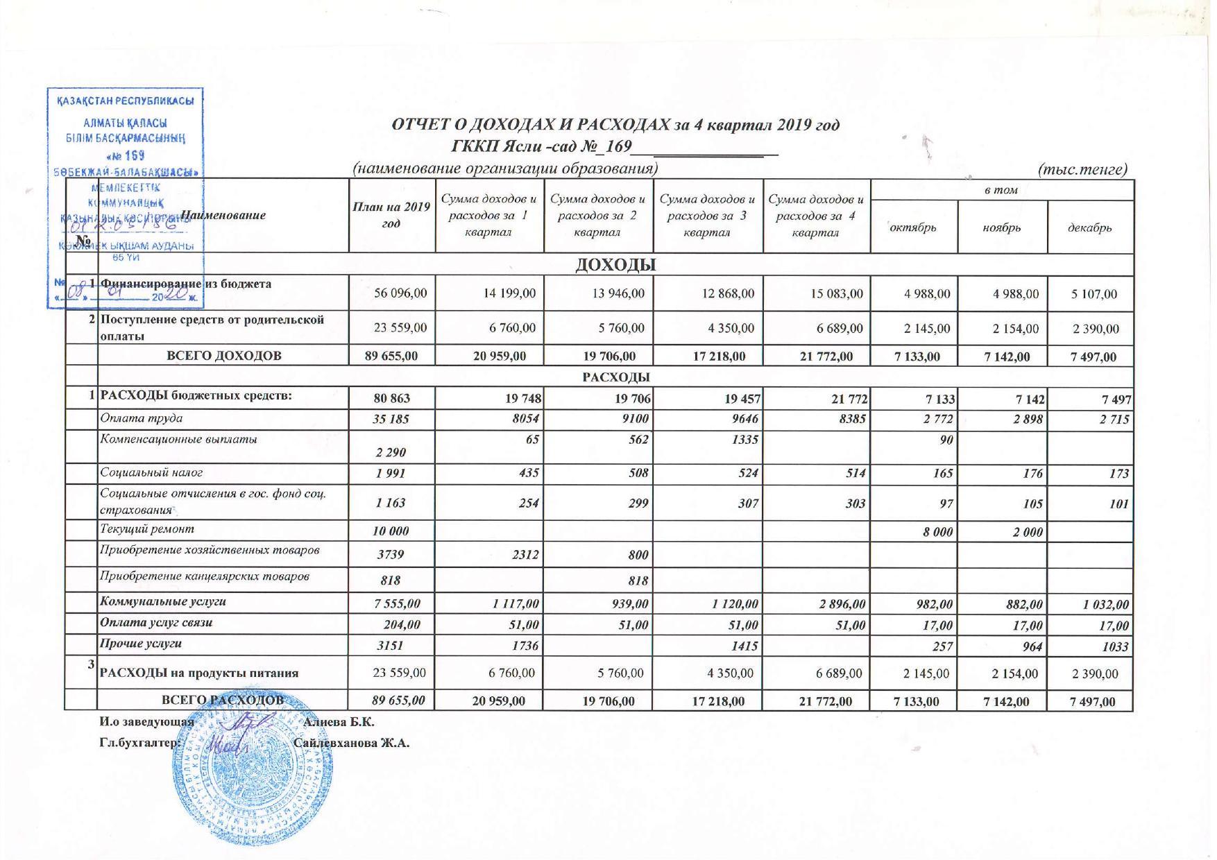 отчет о доходах и расходах за 4 кв 2019год