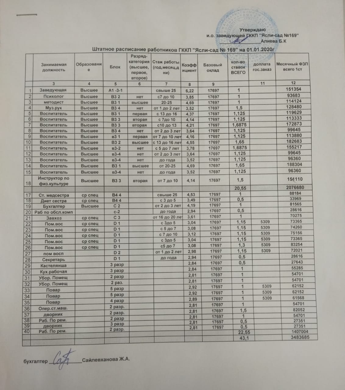 КМҚК "№169 бөбекжай-балабақшасы" Штатное расписание на 2020 год