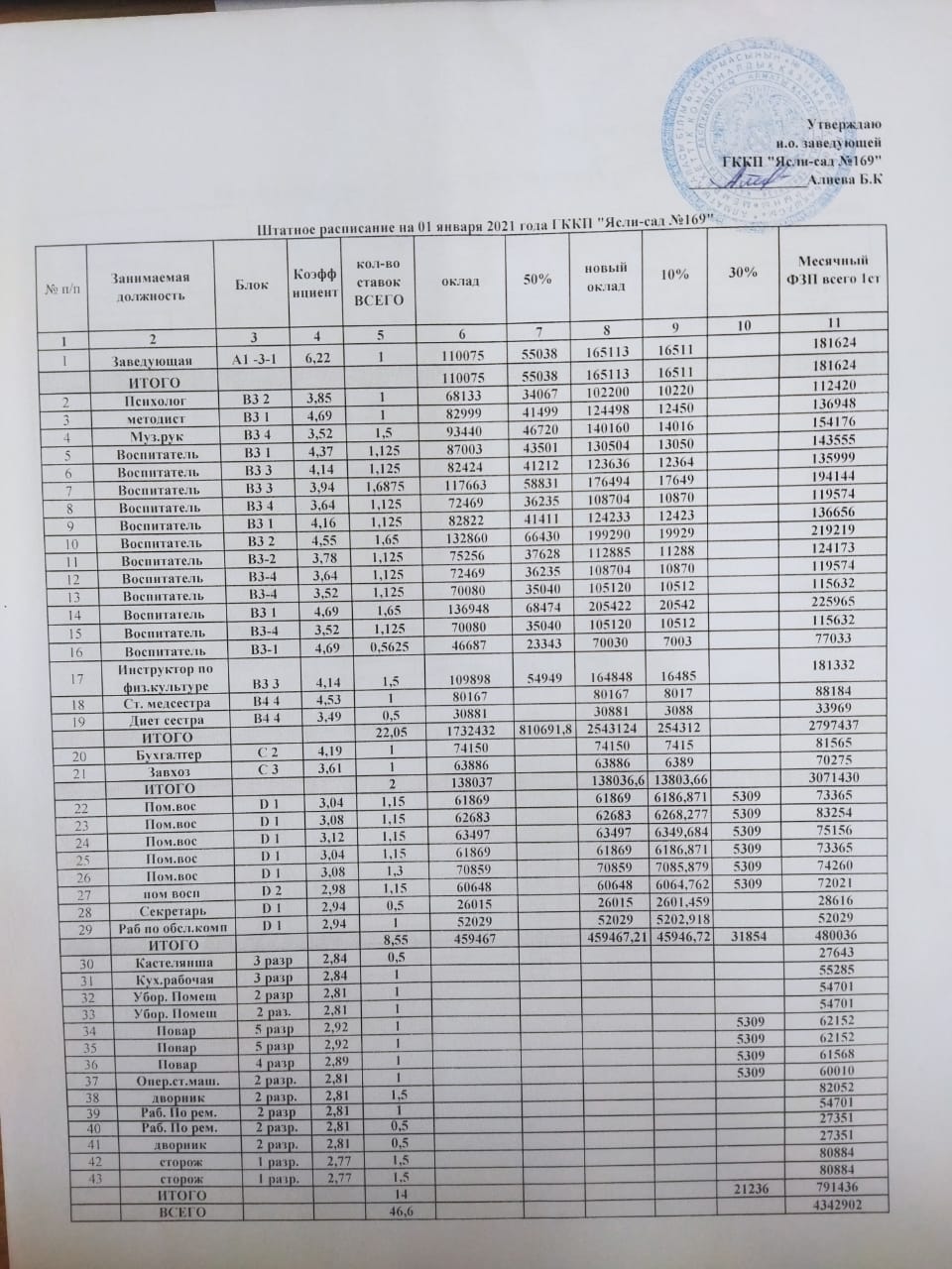 КМҚК "№169 бдөбекжай-балабақшасы" Штаттық кесте 2021 жыл