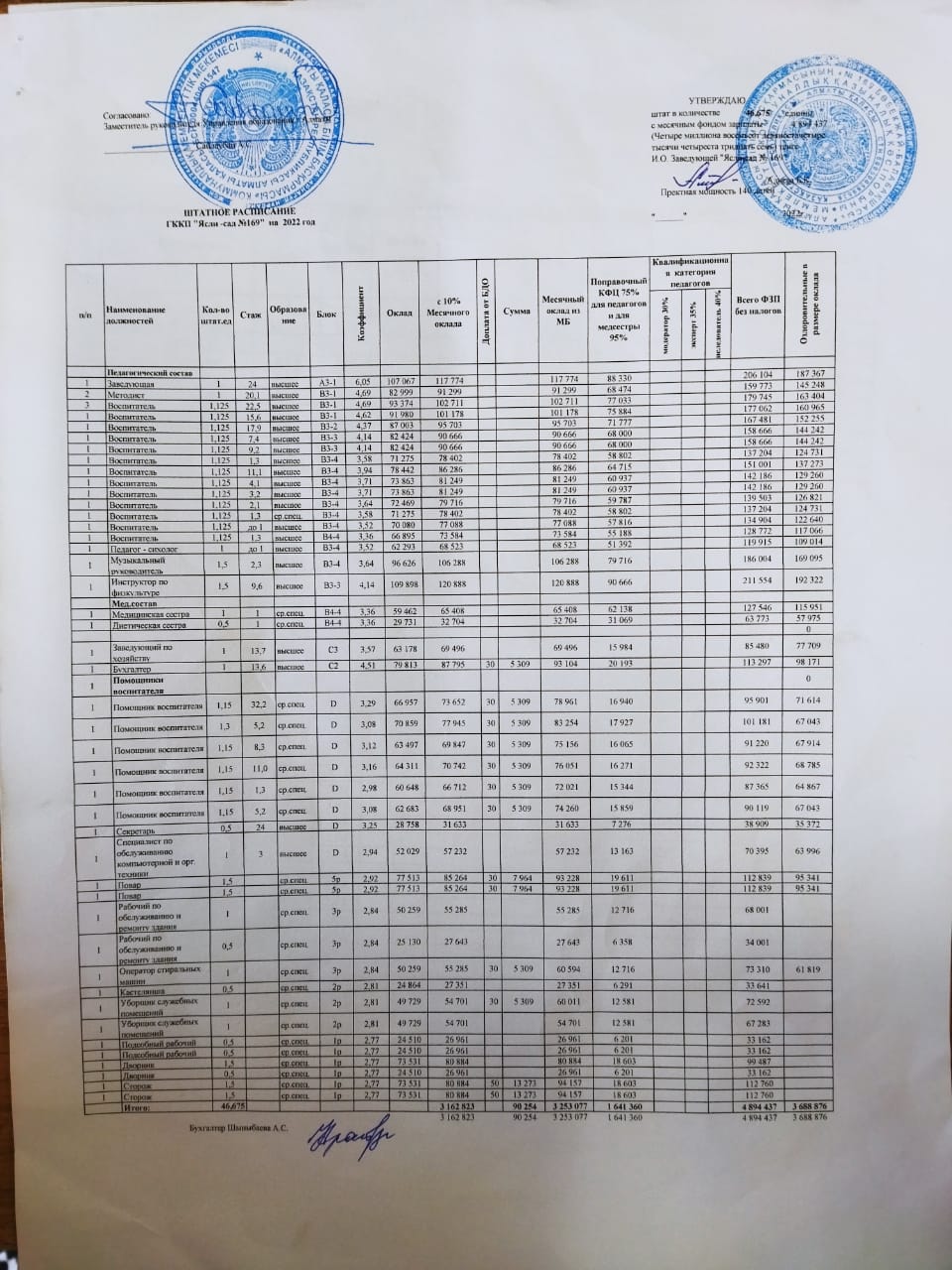 КМҚК "№169 бөбекжай-балабақшасы" Штаттық кесте 2022 жыл