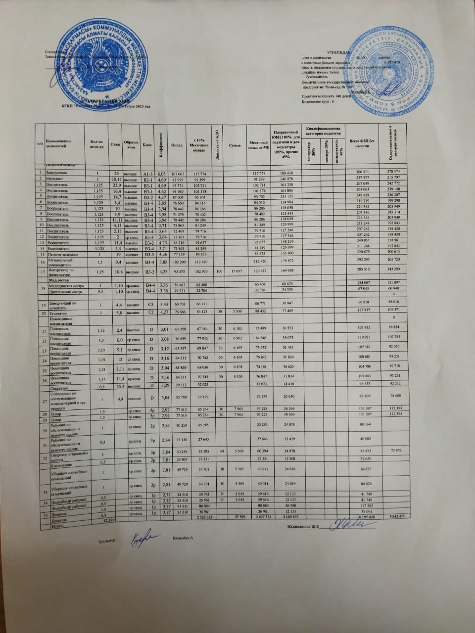 КМҚК "№169 бөбекжай-балабақшасы" Штаттық кесте 2023 жыл